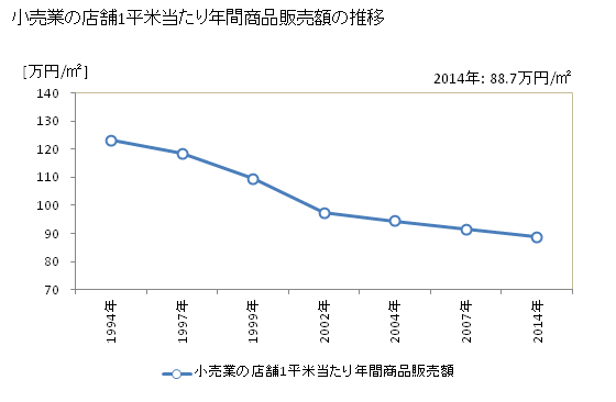 グラフ 年次 埼玉県の商業の状況 小売業の店舗1平米当たり年間商品販売額の推移