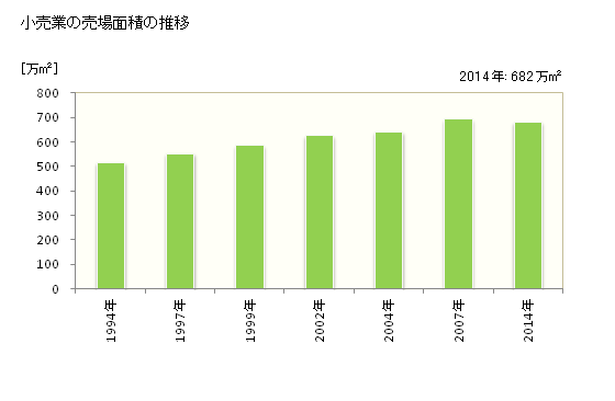 グラフ 年次 埼玉県の商業の状況 小売業の売場面積の推移