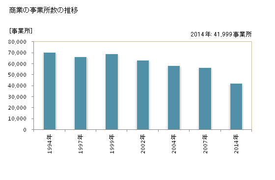 グラフ 年次 埼玉県の商業の状況 商業の事業所数の推移