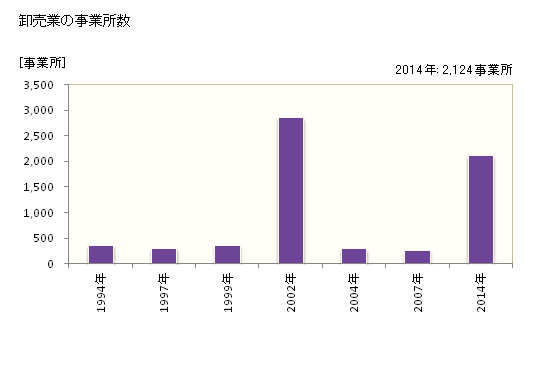 グラフ 年次 さいたま市(ｻｲﾀﾏｼ 埼玉県)の商業の状況 卸売業の事業所数