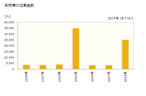 グラフ 年次 さいたま市(ｻｲﾀﾏｼ 埼玉県)の商業の状況 卸売業の従業者数