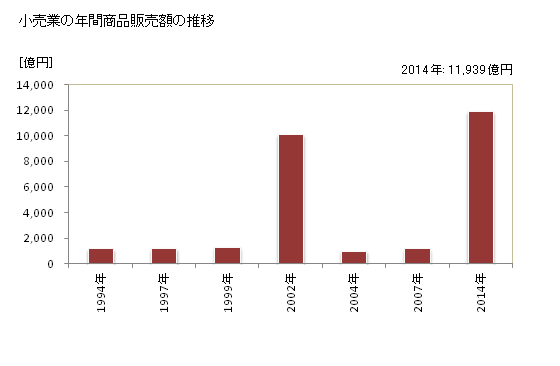 グラフ 年次 さいたま市(ｻｲﾀﾏｼ 埼玉県)の商業の状況 小売業の年間商品販売額の推移