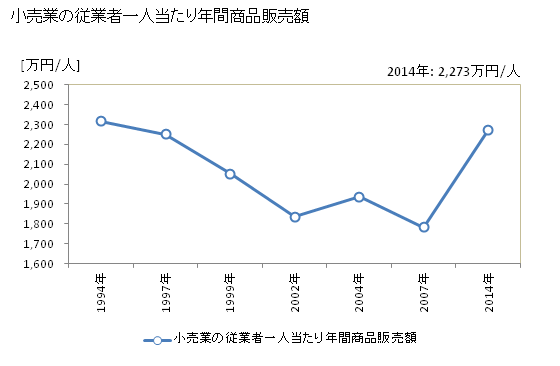 グラフ 年次 さいたま市(ｻｲﾀﾏｼ 埼玉県)の商業の状況 小売業の従業者一人当たり年間商品販売額