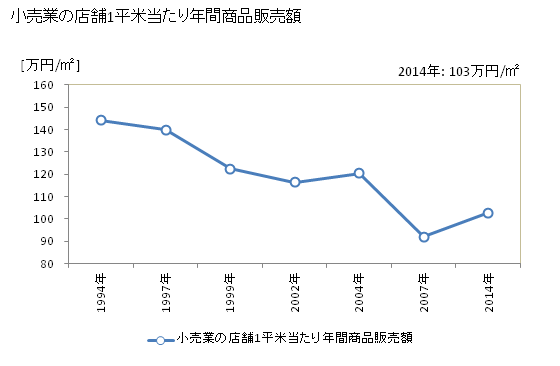 グラフ 年次 さいたま市(ｻｲﾀﾏｼ 埼玉県)の商業の状況 小売業の店舗1平米当たり年間商品販売額