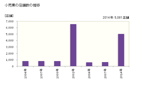 グラフ 年次 さいたま市(ｻｲﾀﾏｼ 埼玉県)の商業の状況 小売業の店舗数の推移