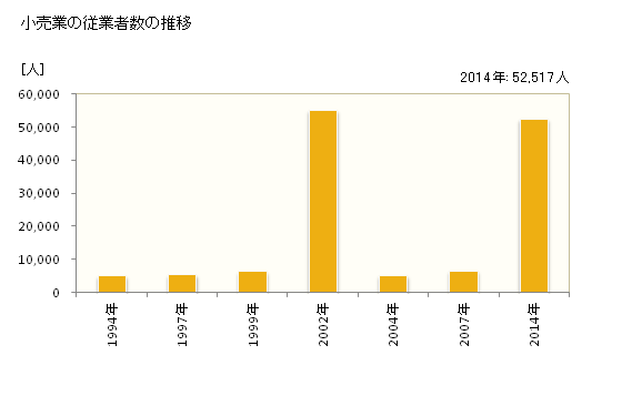 グラフ 年次 さいたま市(ｻｲﾀﾏｼ 埼玉県)の商業の状況 小売業の従業者数の推移