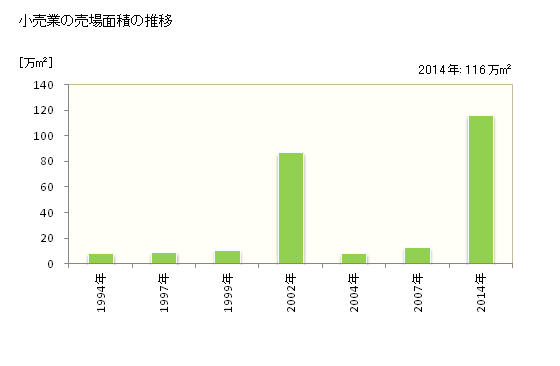 グラフ 年次 さいたま市(ｻｲﾀﾏｼ 埼玉県)の商業の状況 小売業の売場面積の推移