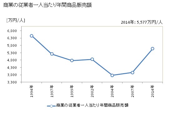 グラフ 年次 さいたま市(ｻｲﾀﾏｼ 埼玉県)の商業の状況 商業の従業者一人当たり年間商品販売額