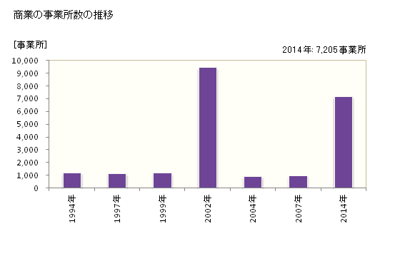 グラフ 年次 さいたま市(ｻｲﾀﾏｼ 埼玉県)の商業の状況 商業の事業所数の推移