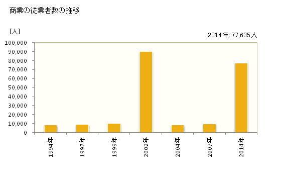 グラフ 年次 さいたま市(ｻｲﾀﾏｼ 埼玉県)の商業の状況 商業の従業者数の推移