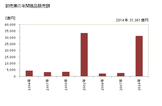 グラフ 年次 さいたま市(ｻｲﾀﾏｼ 埼玉県)の商業の状況 卸売業の年間商品販売額