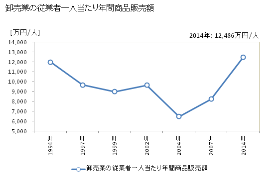グラフ 年次 さいたま市(ｻｲﾀﾏｼ 埼玉県)の商業の状況 卸売業の従業者一人当たり年間商品販売額