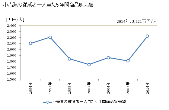 グラフ 年次 川越市(ｶﾜｺﾞｴｼ 埼玉県)の商業の状況 小売業の従業者一人当たり年間商品販売額