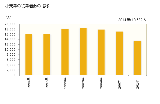 グラフ 年次 川越市(ｶﾜｺﾞｴｼ 埼玉県)の商業の状況 小売業の従業者数の推移