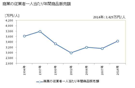 グラフ 年次 川越市(ｶﾜｺﾞｴｼ 埼玉県)の商業の状況 商業の従業者一人当たり年間商品販売額
