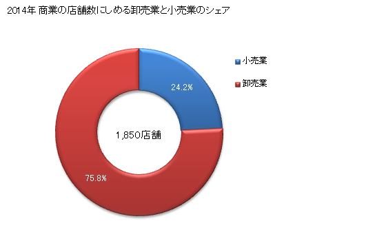 グラフ 年次 川越市(ｶﾜｺﾞｴｼ 埼玉県)の商業の状況 商業の店舗数にしめる卸売業と小売業のシェア