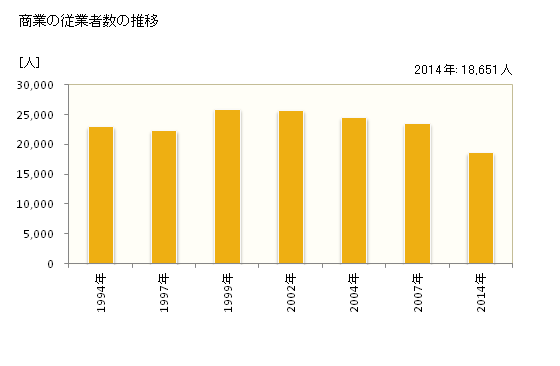 グラフ 年次 川越市(ｶﾜｺﾞｴｼ 埼玉県)の商業の状況 商業の従業者数の推移
