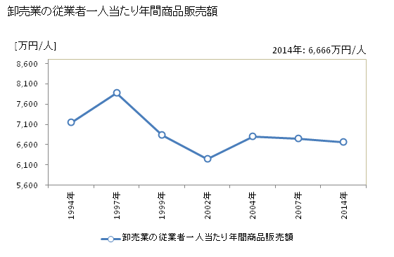 グラフ 年次 川越市(ｶﾜｺﾞｴｼ 埼玉県)の商業の状況 卸売業の従業者一人当たり年間商品販売額