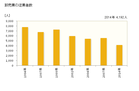 グラフ 年次 熊谷市(ｸﾏｶﾞﾔｼ 埼玉県)の商業の状況 卸売業の従業者数