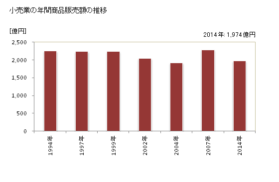 グラフ 年次 熊谷市(ｸﾏｶﾞﾔｼ 埼玉県)の商業の状況 小売業の年間商品販売額の推移