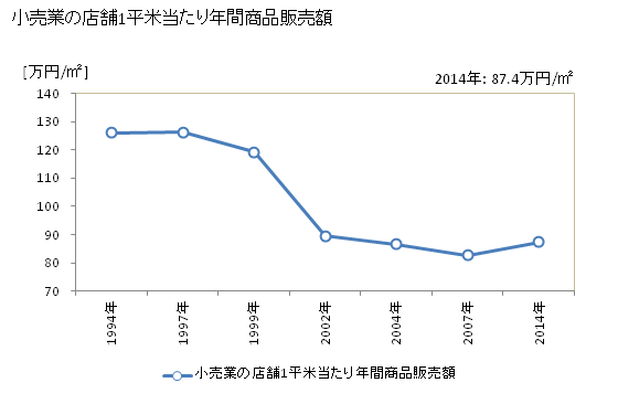 グラフ 年次 熊谷市(ｸﾏｶﾞﾔｼ 埼玉県)の商業の状況 小売業の店舗1平米当たり年間商品販売額
