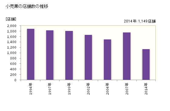グラフ 年次 熊谷市(ｸﾏｶﾞﾔｼ 埼玉県)の商業の状況 小売業の店舗数の推移