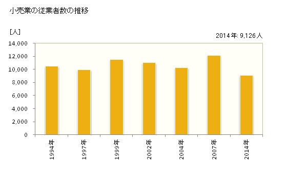 グラフ 年次 熊谷市(ｸﾏｶﾞﾔｼ 埼玉県)の商業の状況 小売業の従業者数の推移