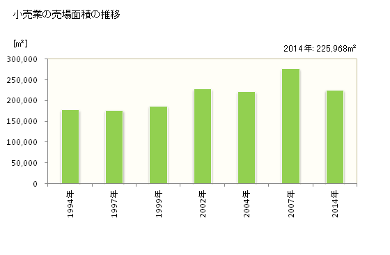 グラフ 年次 熊谷市(ｸﾏｶﾞﾔｼ 埼玉県)の商業の状況 小売業の売場面積の推移