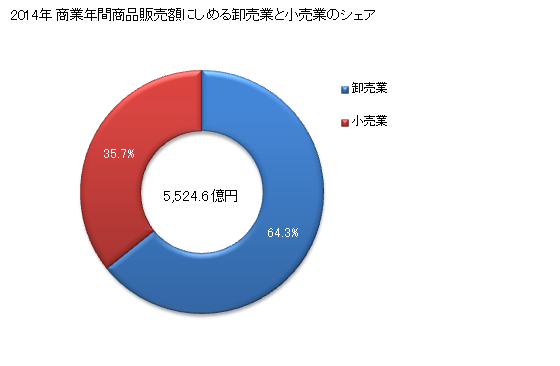 グラフ 年次 熊谷市(ｸﾏｶﾞﾔｼ 埼玉県)の商業の状況 商業年間商品販売額にしめる卸売業と小売業のシェア