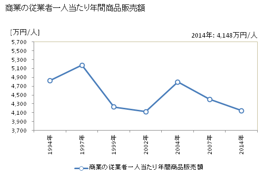 グラフ 年次 熊谷市(ｸﾏｶﾞﾔｼ 埼玉県)の商業の状況 商業の従業者一人当たり年間商品販売額