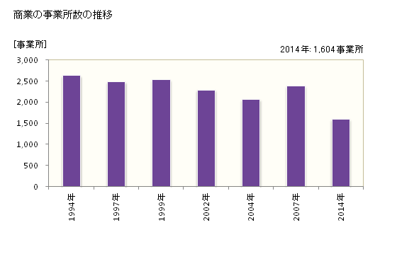 グラフ 年次 熊谷市(ｸﾏｶﾞﾔｼ 埼玉県)の商業の状況 商業の事業所数の推移