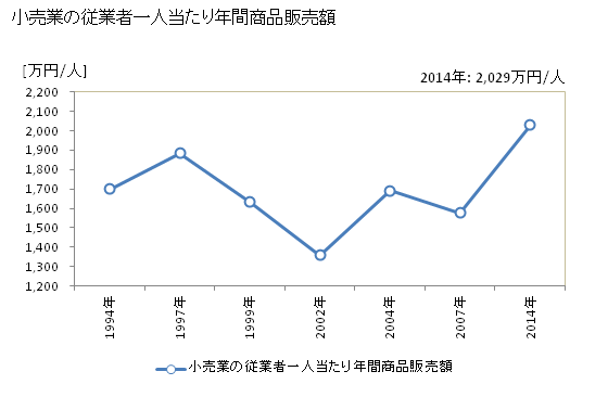 グラフ 年次 川口市(ｶﾜｸﾞﾁｼ 埼玉県)の商業の状況 小売業の従業者一人当たり年間商品販売額