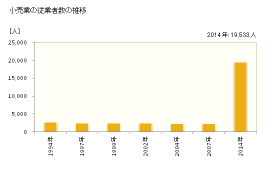 グラフ 年次 川口市(ｶﾜｸﾞﾁｼ 埼玉県)の商業の状況 小売業の従業者数の推移