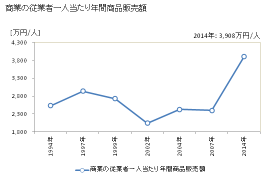 グラフ 年次 川口市(ｶﾜｸﾞﾁｼ 埼玉県)の商業の状況 商業の従業者一人当たり年間商品販売額