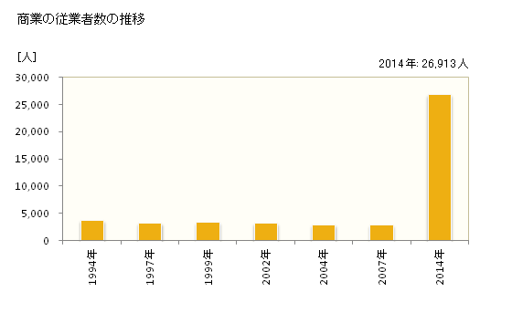 グラフ 年次 川口市(ｶﾜｸﾞﾁｼ 埼玉県)の商業の状況 商業の従業者数の推移