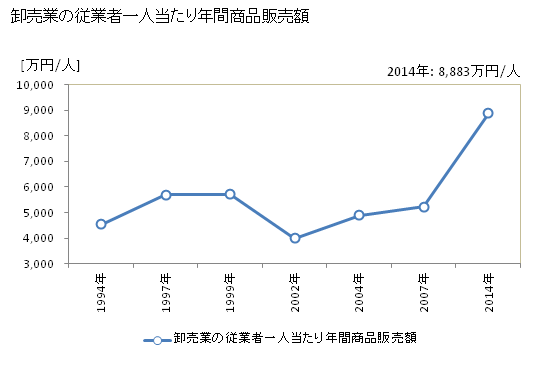 グラフ 年次 川口市(ｶﾜｸﾞﾁｼ 埼玉県)の商業の状況 卸売業の従業者一人当たり年間商品販売額