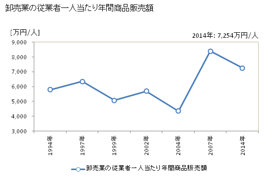 グラフ 年次 行田市(ｷﾞﾖｳﾀﾞｼ 埼玉県)の商業の状況 卸売業の従業者一人当たり年間商品販売額