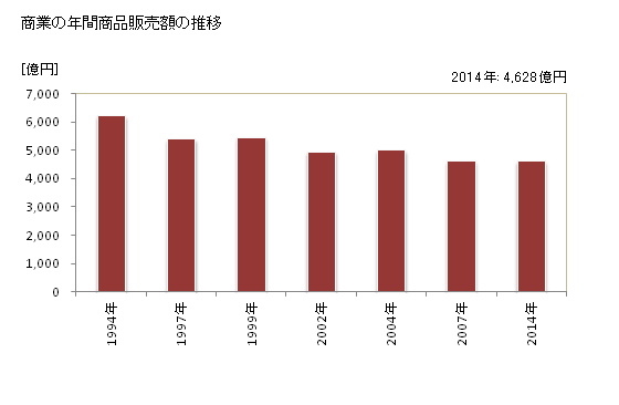 グラフ 年次 所沢市(ﾄｺﾛｻﾞﾜｼ 埼玉県)の商業の状況 商業の年間商品販売額の推移