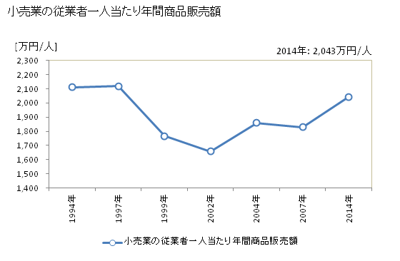 グラフ 年次 所沢市(ﾄｺﾛｻﾞﾜｼ 埼玉県)の商業の状況 小売業の従業者一人当たり年間商品販売額