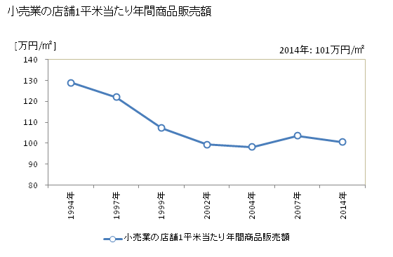 グラフ 年次 所沢市(ﾄｺﾛｻﾞﾜｼ 埼玉県)の商業の状況 小売業の店舗1平米当たり年間商品販売額