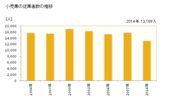 グラフ 年次 所沢市(ﾄｺﾛｻﾞﾜｼ 埼玉県)の商業の状況 小売業の従業者数の推移