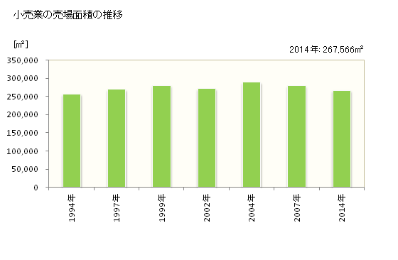 グラフ 年次 所沢市(ﾄｺﾛｻﾞﾜｼ 埼玉県)の商業の状況 小売業の売場面積の推移