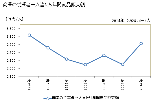グラフ 年次 所沢市(ﾄｺﾛｻﾞﾜｼ 埼玉県)の商業の状況 商業の従業者一人当たり年間商品販売額