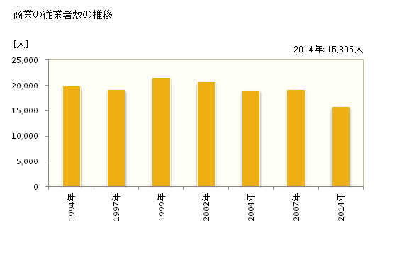 グラフ 年次 所沢市(ﾄｺﾛｻﾞﾜｼ 埼玉県)の商業の状況 商業の従業者数の推移