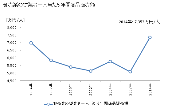 グラフ 年次 所沢市(ﾄｺﾛｻﾞﾜｼ 埼玉県)の商業の状況 卸売業の従業者一人当たり年間商品販売額