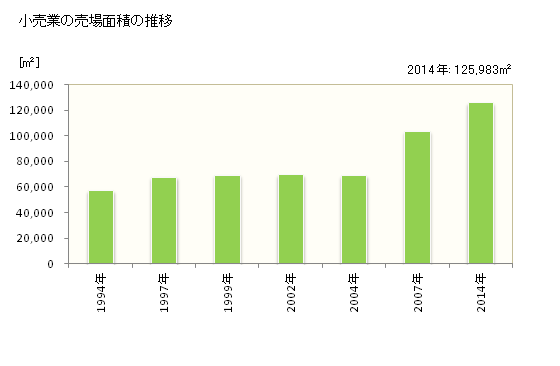 グラフ 年次 加須市(ｶｿﾞｼ 埼玉県)の商業の状況 小売業の売場面積の推移