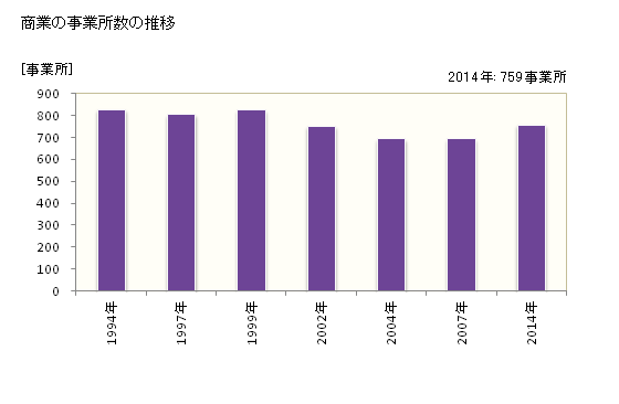 グラフ 年次 加須市(ｶｿﾞｼ 埼玉県)の商業の状況 商業の事業所数の推移