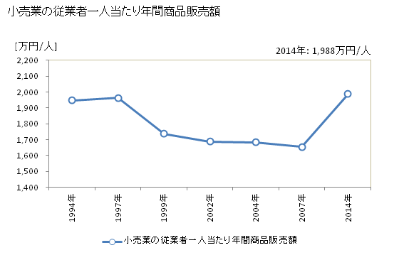 グラフ 年次 本庄市(ﾎﾝｼﾞﾖｳｼ 埼玉県)の商業の状況 小売業の従業者一人当たり年間商品販売額