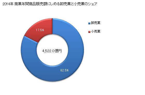 グラフ 年次 本庄市(ﾎﾝｼﾞﾖｳｼ 埼玉県)の商業の状況 商業年間商品販売額にしめる卸売業と小売業のシェア