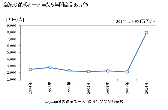 グラフ 年次 本庄市(ﾎﾝｼﾞﾖｳｼ 埼玉県)の商業の状況 商業の従業者一人当たり年間商品販売額